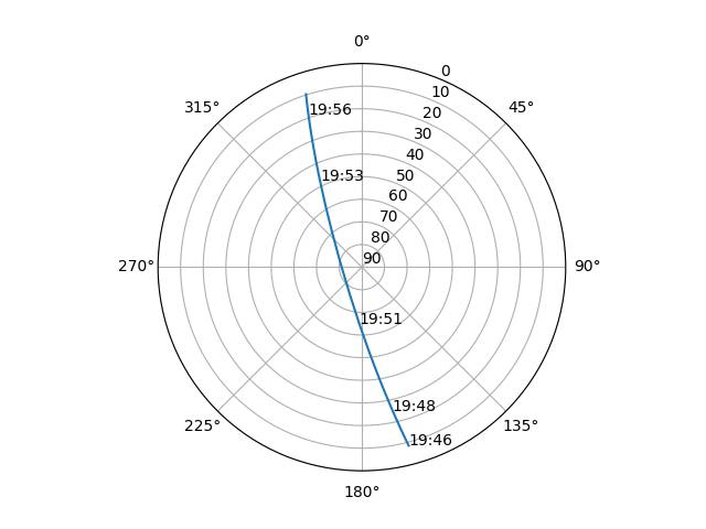 Azimuth/elevation polar