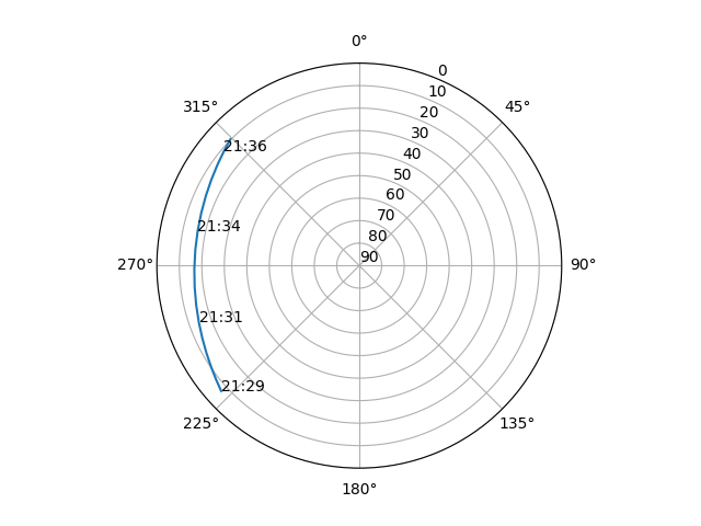 Azimuth/elevation polar