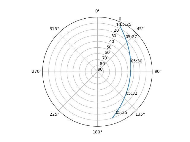 Azimuth/elevation polar