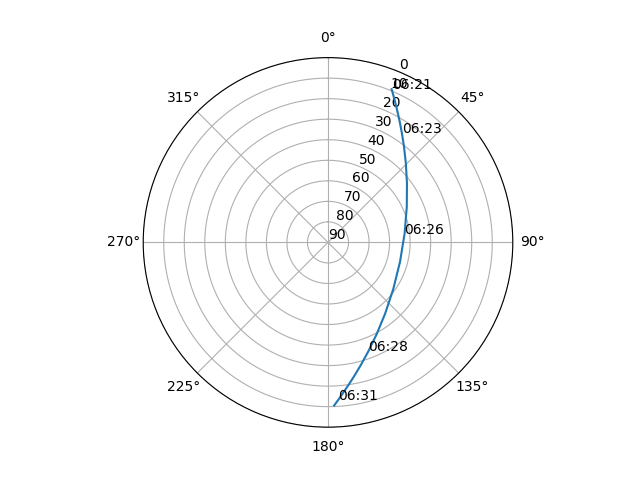 Azimuth/elevation polar
