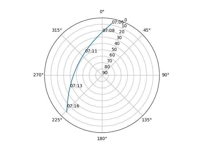 Azimuth/elevation polar