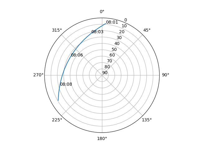 Azimuth/elevation polar