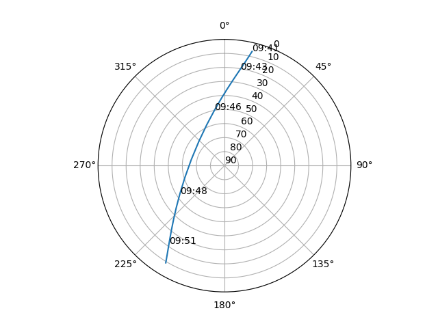 Azimuth/elevation polar
