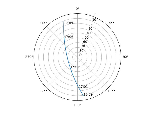 Azimuth/elevation polar
