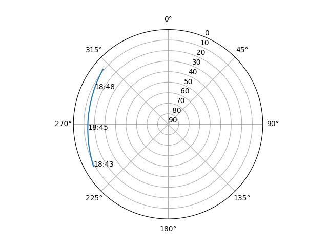 Azimuth/elevation polar