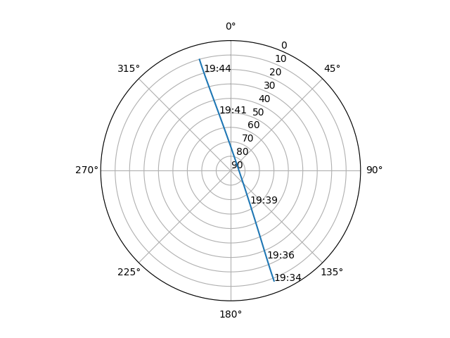 Azimuth/elevation polar