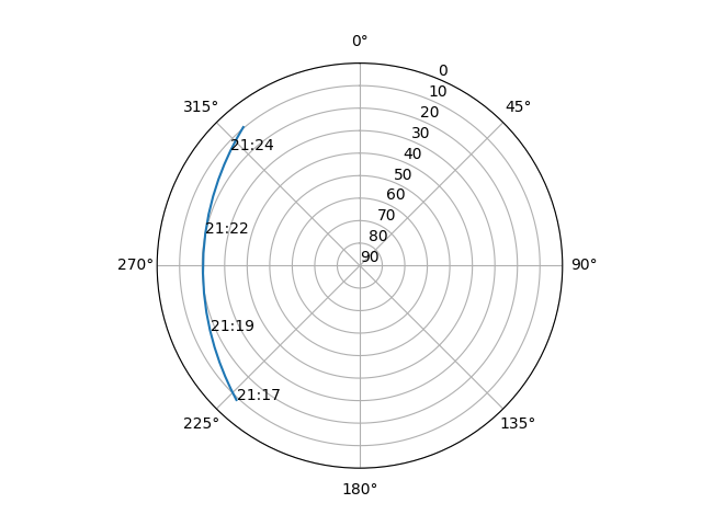 Azimuth/elevation polar