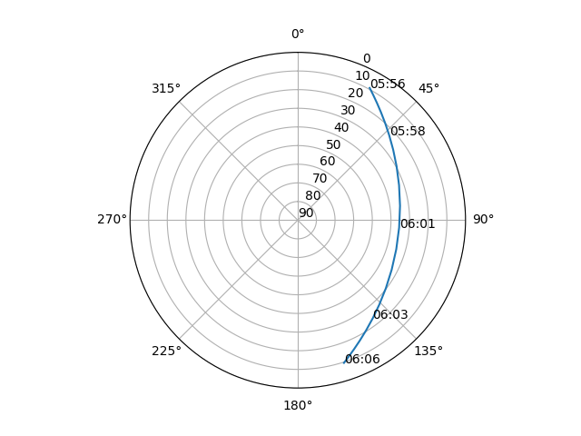 Azimuth/elevation polar