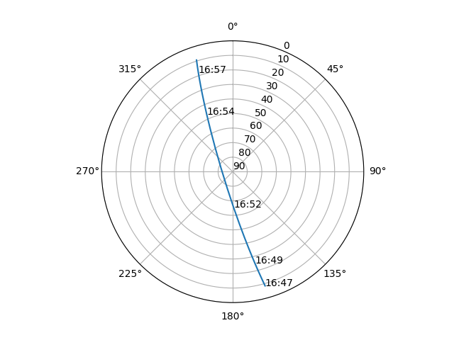 Azimuth/elevation polar
