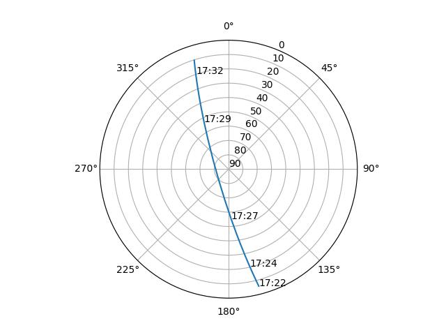Azimuth/elevation polar