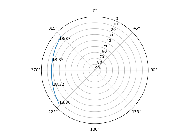 Azimuth/elevation polar