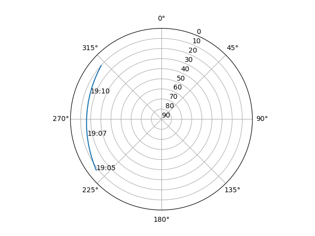 Azimuth/elevation polar