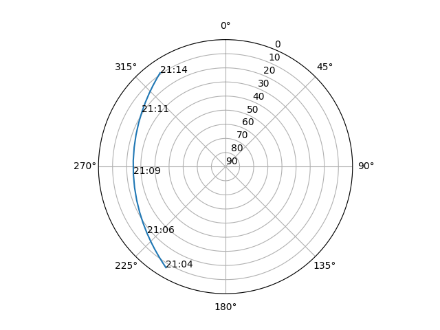 Azimuth/elevation polar