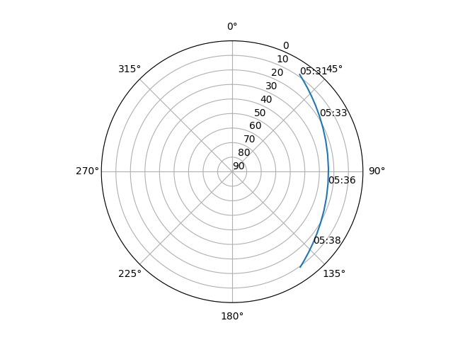 Azimuth/elevation polar
