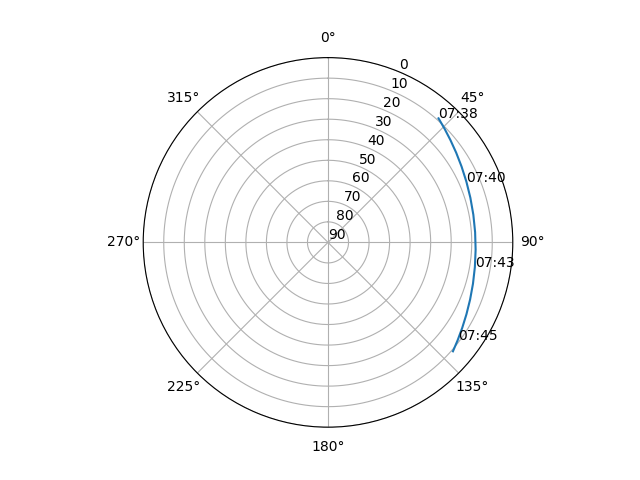 Azimuth/elevation polar