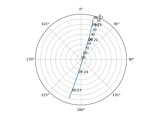 Azimuth/elevation polar
