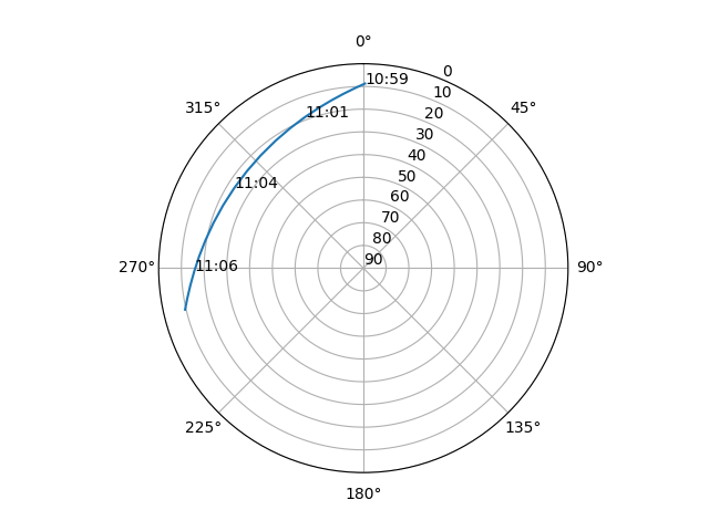 Azimuth/elevation polar