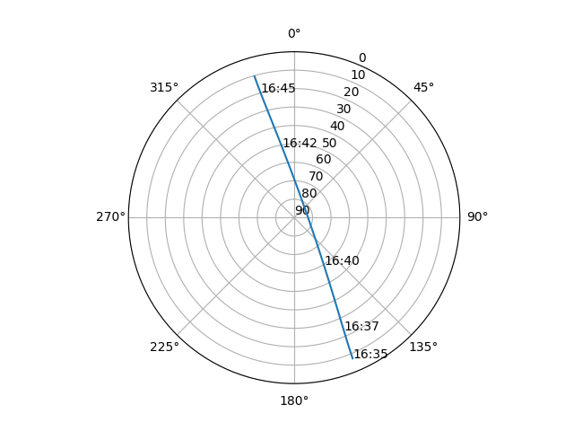 Azimuth/elevation polar