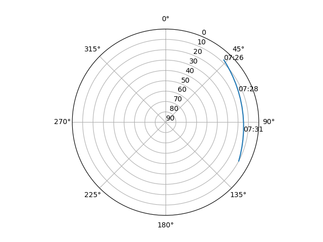 Azimuth/elevation polar