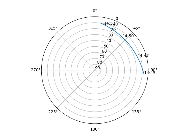 Azimuth/elevation polar