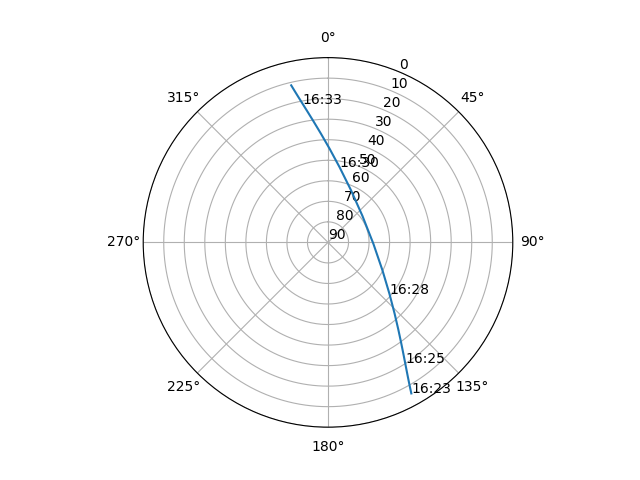 Azimuth/elevation polar