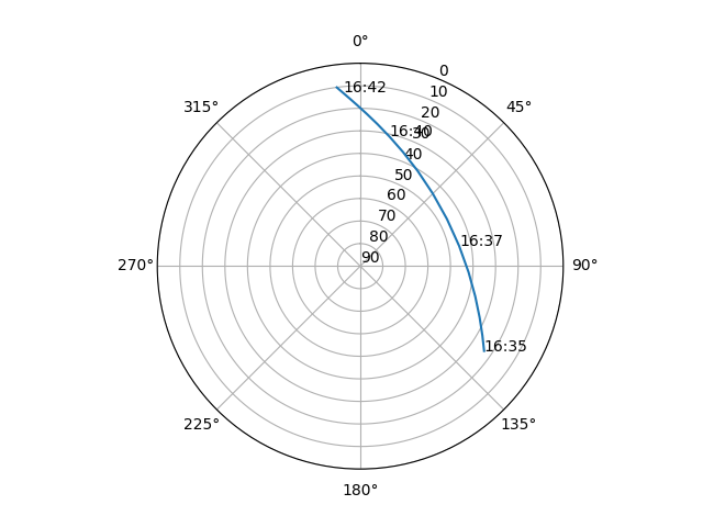 Azimuth/elevation polar