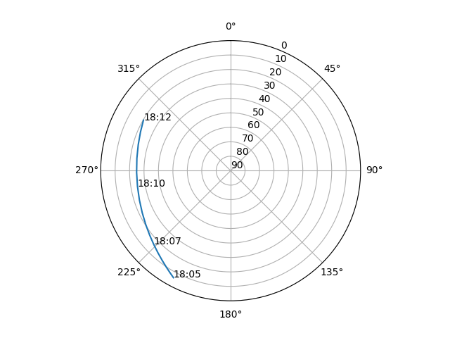 Azimuth/elevation polar