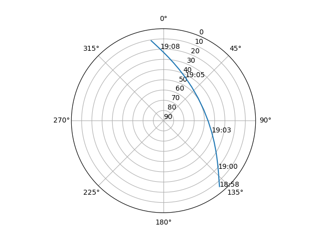 Azimuth/elevation polar