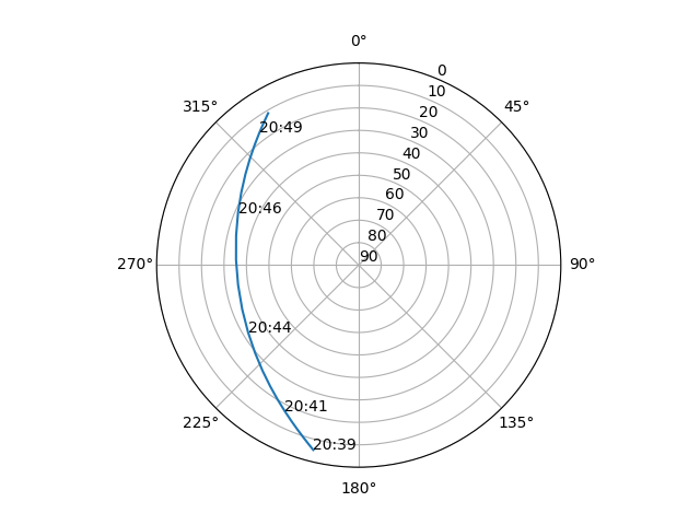 Azimuth/elevation polar