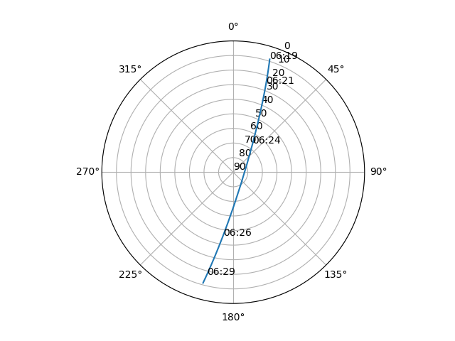 Azimuth/elevation polar