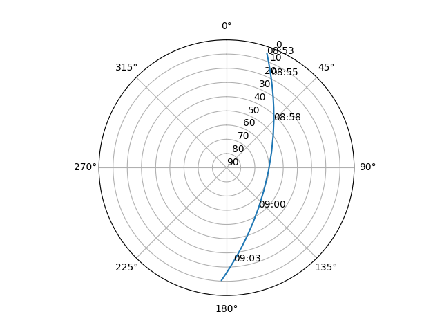 Azimuth/elevation polar