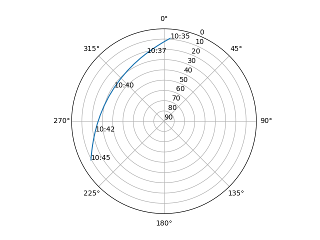 Azimuth/elevation polar