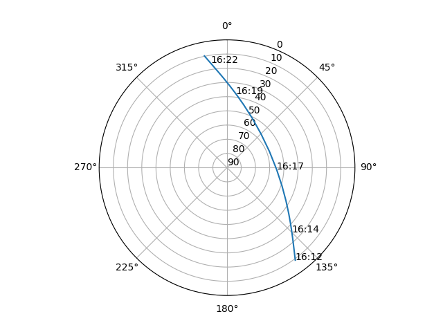 Azimuth/elevation polar