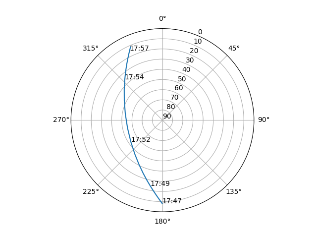 Azimuth/elevation polar