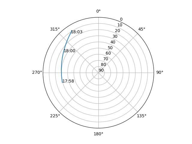 Azimuth/elevation polar