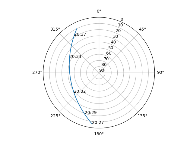 Azimuth/elevation polar