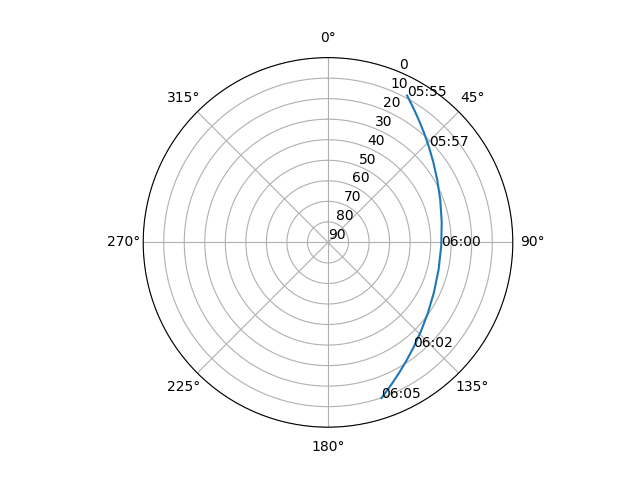 Azimuth/elevation polar