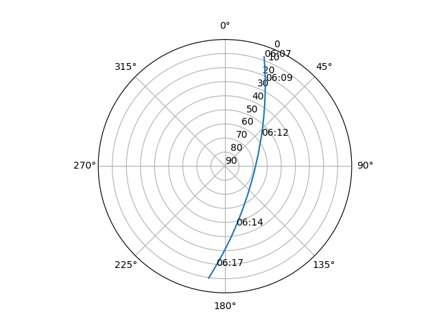 Azimuth/elevation polar