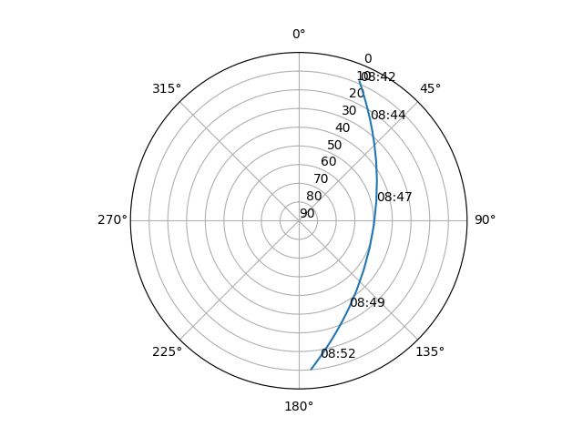 Azimuth/elevation polar