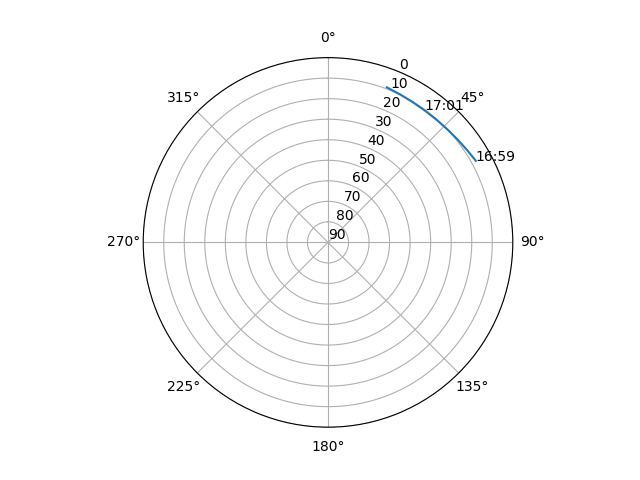 Azimuth/elevation polar