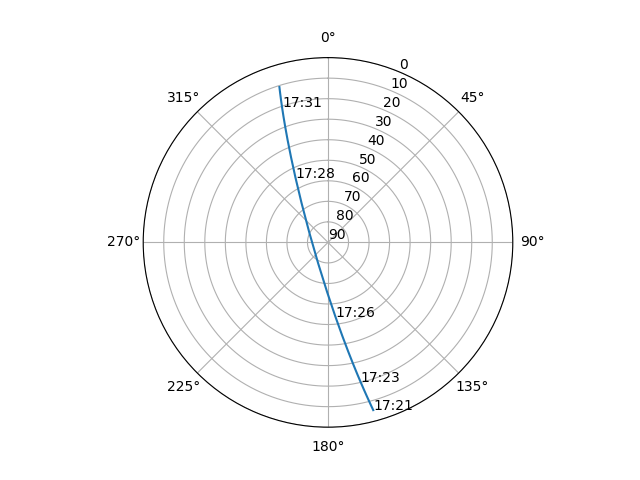 Azimuth/elevation polar