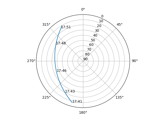 Azimuth/elevation polar