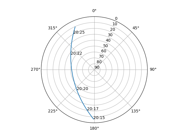 Azimuth/elevation polar