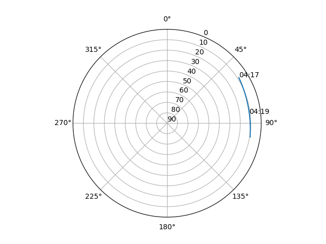Azimuth/elevation polar