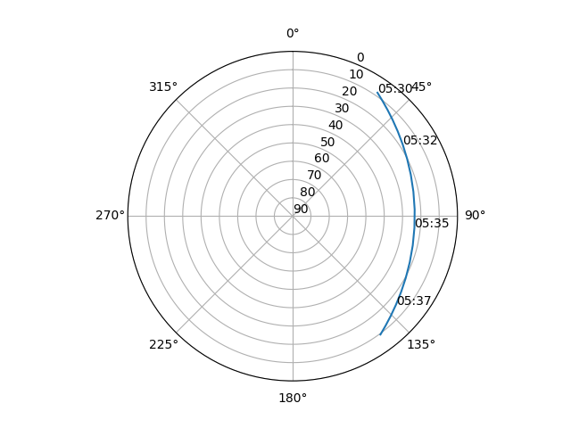 Azimuth/elevation polar