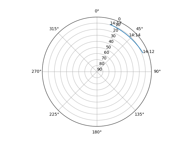 Azimuth/elevation polar