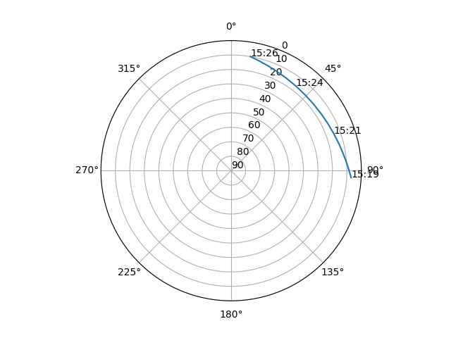 Azimuth/elevation polar