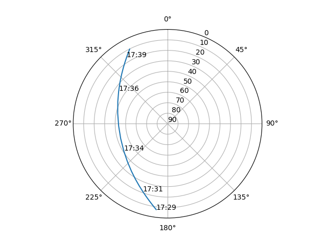 Azimuth/elevation polar