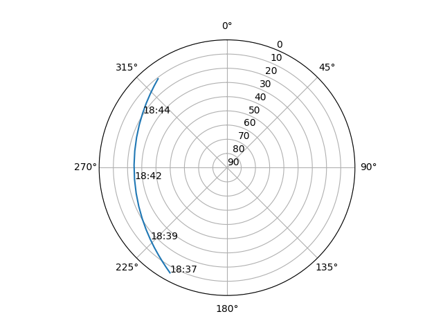 Azimuth/elevation polar