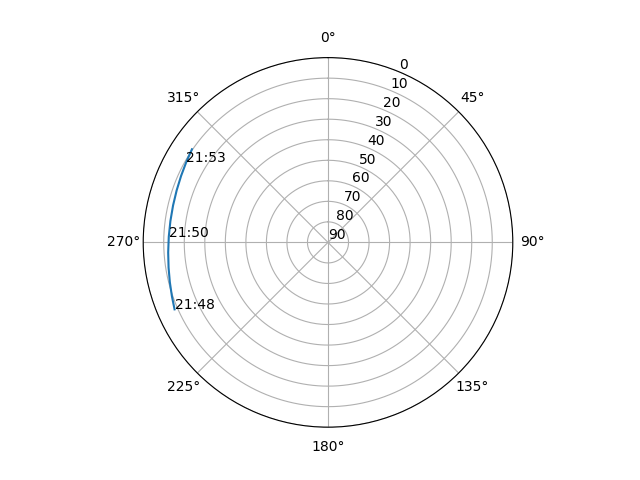 Azimuth/elevation polar
